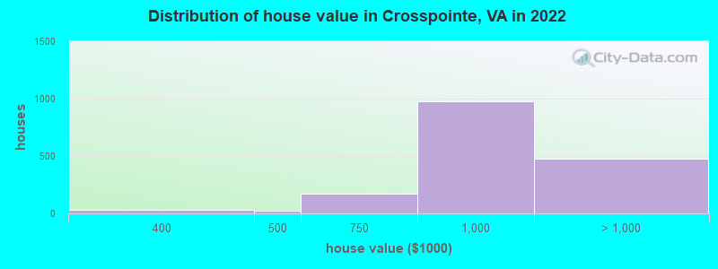 Distribution of house value in Crosspointe, VA in 2022