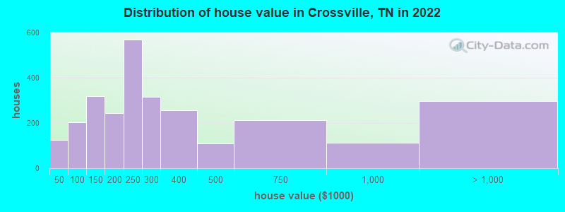 Distribution of house value in Crossville, TN in 2022