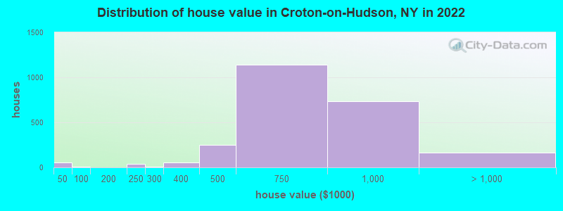 Distribution of house value in Croton-on-Hudson, NY in 2021