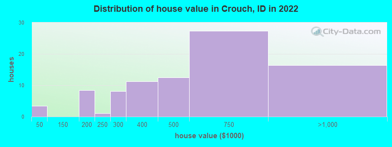 Distribution of house value in Crouch, ID in 2022