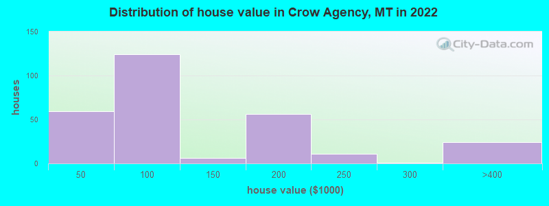 Distribution of house value in Crow Agency, MT in 2021