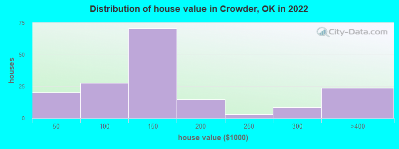 Distribution of house value in Crowder, OK in 2022