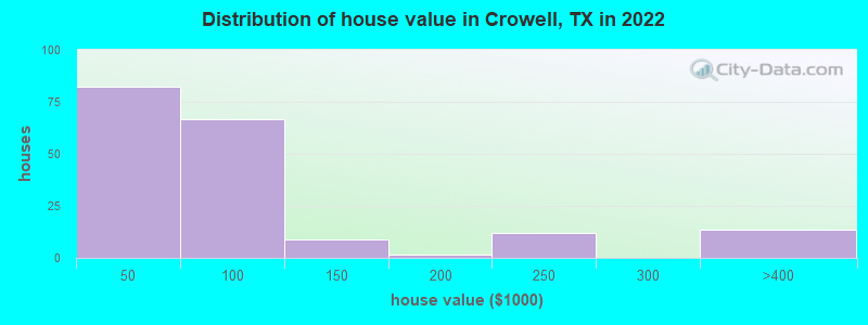 Distribution of house value in Crowell, TX in 2022