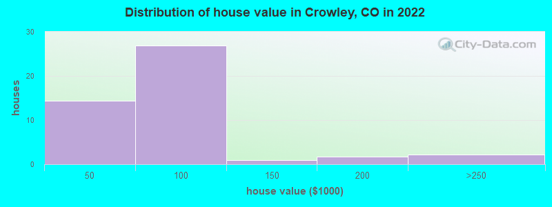 Distribution of house value in Crowley, CO in 2022