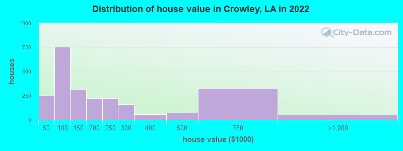 Distribution of house value in Crowley, LA in 2019