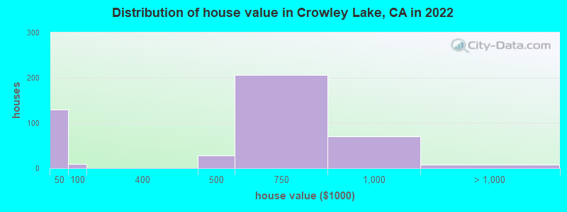 Distribution of house value in Crowley Lake, CA in 2022