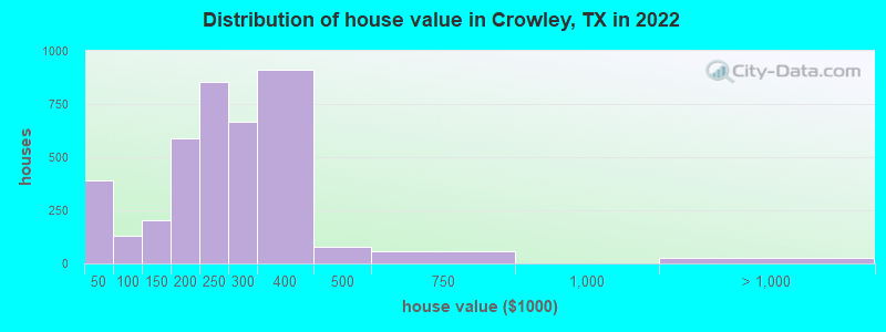 Distribution of house value in Crowley, TX in 2019