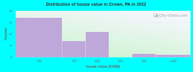 Distribution of house value in Crown, PA in 2022