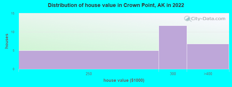 Distribution of house value in Crown Point, AK in 2022
