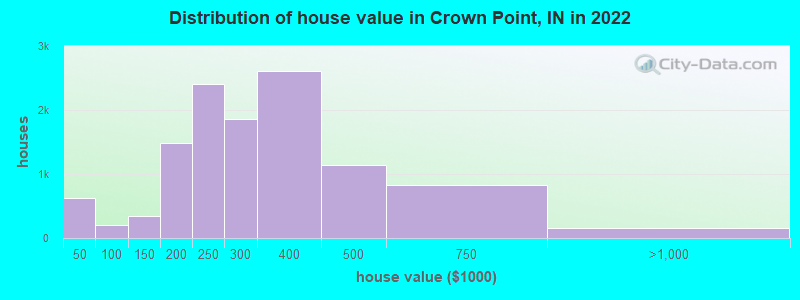 Distribution of house value in Crown Point, IN in 2021