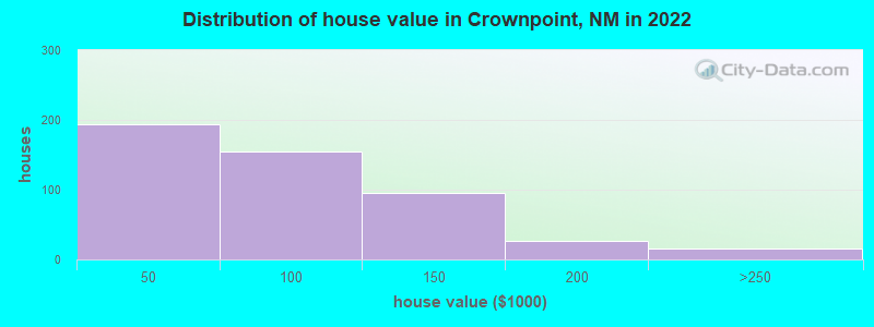 Distribution of house value in Crownpoint, NM in 2022