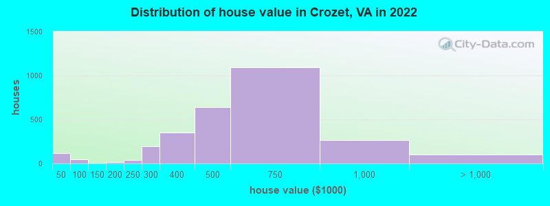 Distribution of house value in Crozet, VA in 2019