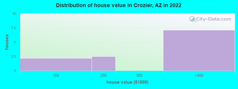 Distribution of house value in Crozier, AZ in 2022