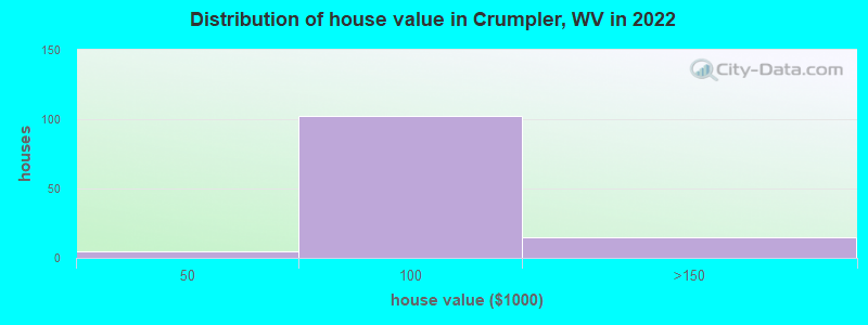 Distribution of house value in Crumpler, WV in 2022