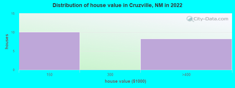 Distribution of house value in Cruzville, NM in 2022