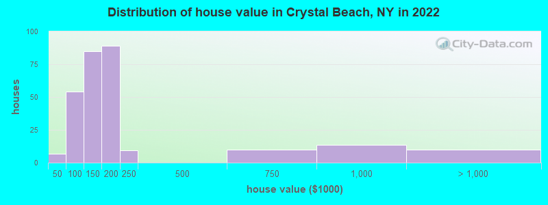 Distribution of house value in Crystal Beach, NY in 2022
