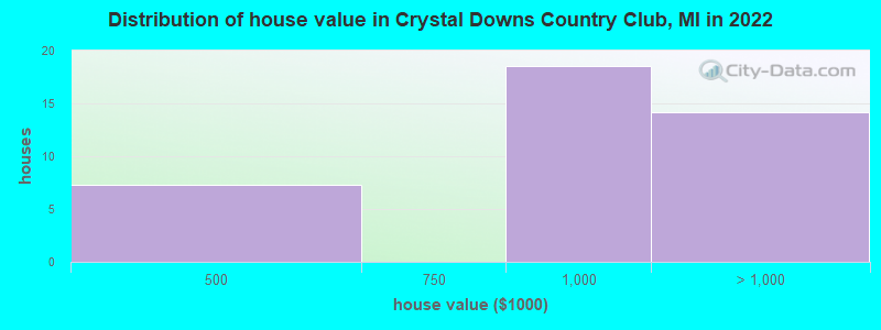 Distribution of house value in Crystal Downs Country Club, MI in 2022