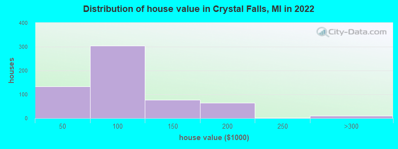 Distribution of house value in Crystal Falls, MI in 2022
