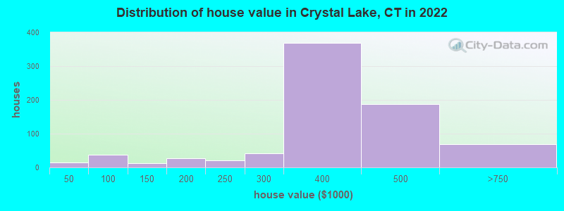 Distribution of house value in Crystal Lake, CT in 2022