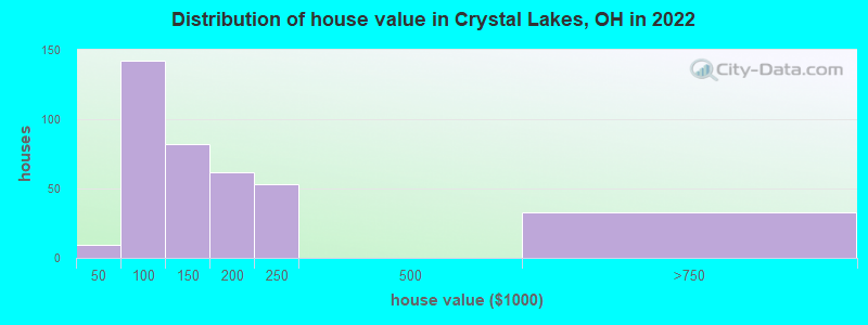 Distribution of house value in Crystal Lakes, OH in 2022