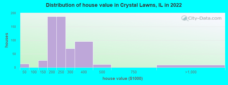 Distribution of house value in Crystal Lawns, IL in 2022