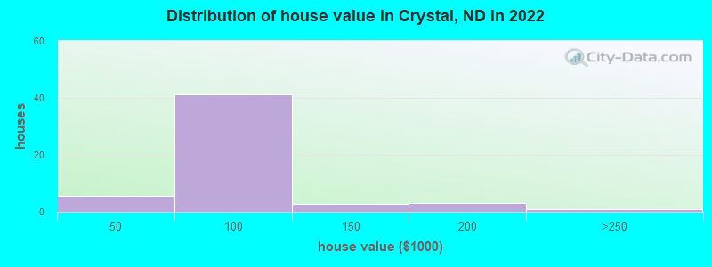 Distribution of house value in Crystal, ND in 2022