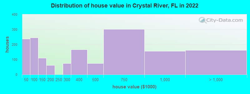 Distribution of house value in Crystal River, FL in 2019