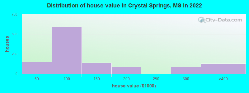 Distribution of house value in Crystal Springs, MS in 2022