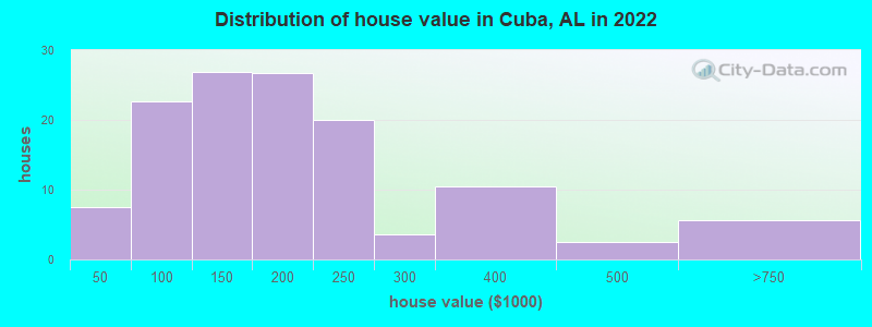 Distribution of house value in Cuba, AL in 2019