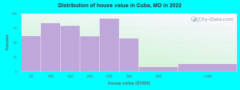 Distribution of house value in Cuba, MO in 2022