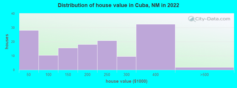 Distribution of house value in Cuba, NM in 2022