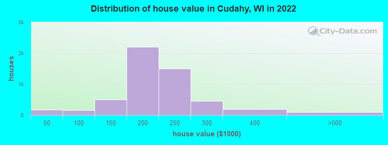 Distribution of house value in Cudahy, WI in 2022