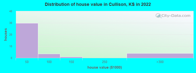 Distribution of house value in Cullison, KS in 2022