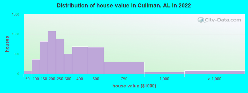 Distribution of house value in Cullman, AL in 2021
