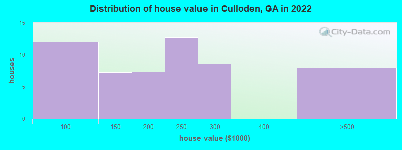 Distribution of house value in Culloden, GA in 2022