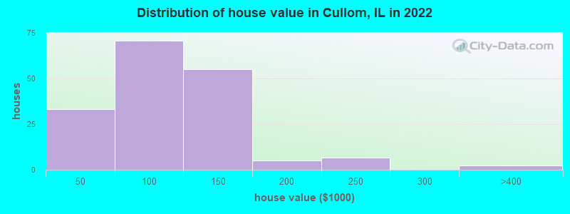 Distribution of house value in Cullom, IL in 2022