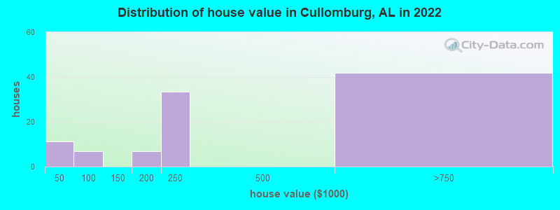 Distribution of house value in Cullomburg, AL in 2022