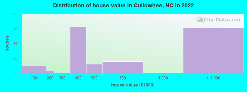 Distribution of house value in Cullowhee, NC in 2022