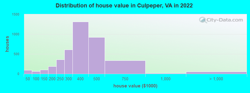 Distribution of house value in Culpeper, VA in 2019