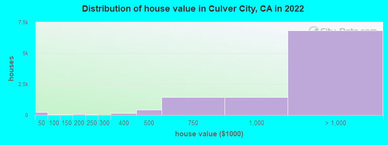 Distribution of house value in Culver City, CA in 2019