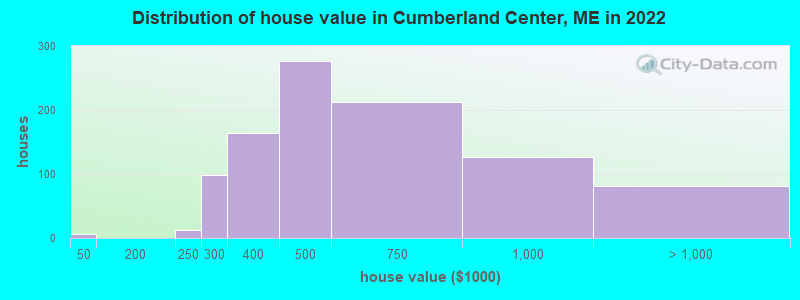 Distribution of house value in Cumberland Center, ME in 2022