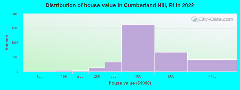 Distribution of house value in Cumberland Hill, RI in 2022