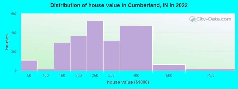 Distribution of house value in Cumberland, IN in 2022