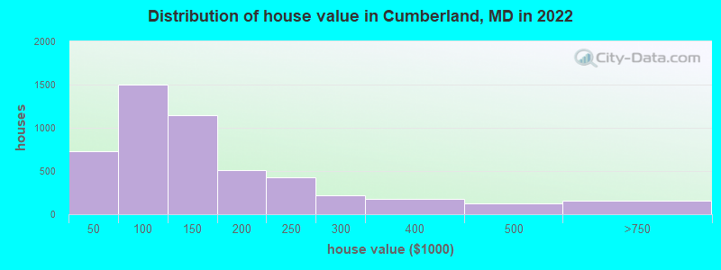 Distribution of house value in Cumberland, MD in 2021