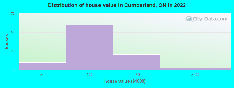 Distribution of house value in Cumberland, OH in 2022