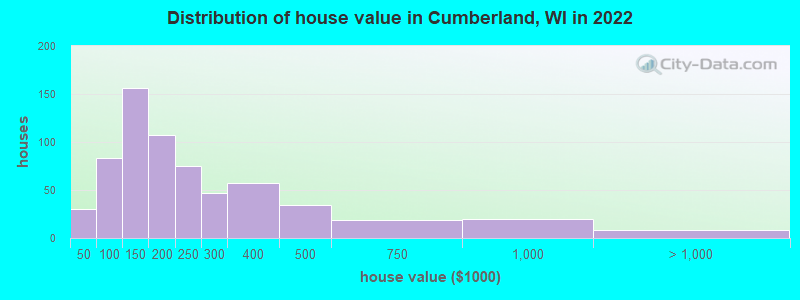 Distribution of house value in Cumberland, WI in 2021
