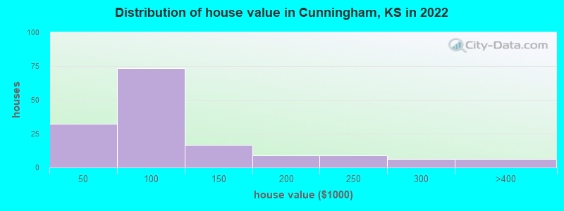 Distribution of house value in Cunningham, KS in 2022