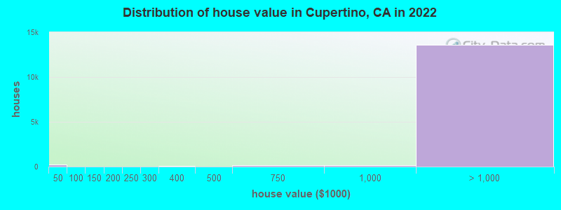 Distribution of house value in Cupertino, CA in 2019
