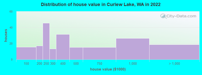 Distribution of house value in Curlew Lake, WA in 2022