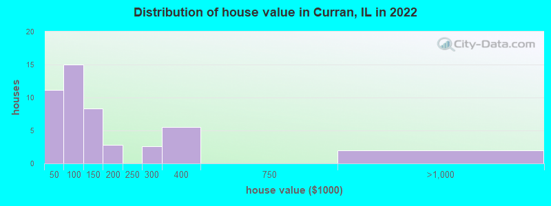 Distribution of house value in Curran, IL in 2022